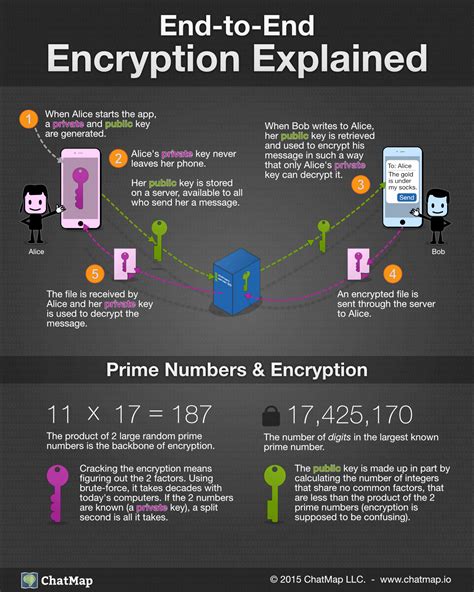 How an Encrypted Messaging Platform is Changing .